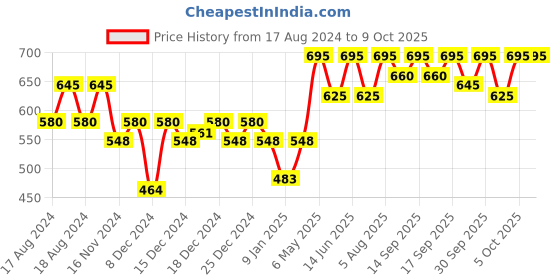 myntra.com PAC SuperBrowww Cream - 01 - Cuban Espresso pac Price History Graph from 17 Aug 2024 to 9 Oct 2025