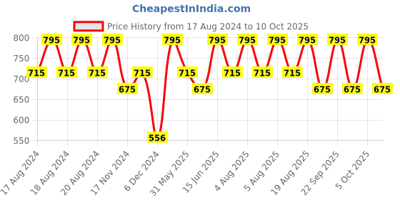 myntra.com PAC SuperBrowww Palette X4 - 01 - Arch My Brows pac Price History Graph from 17 Aug 2024 to 10 Oct 2025