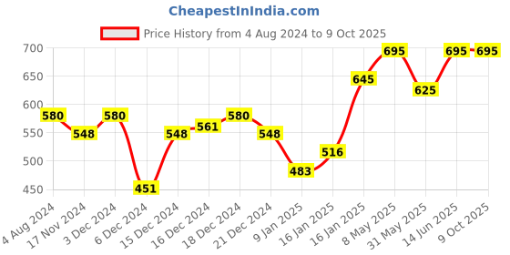 myntra.com PAC SuperBrowww Smudge Free Pomade Eyebrow Cream 6g - Walnut Wax 03 pac Price History Graph from 4 Aug 2024 to 8 Oct 2025