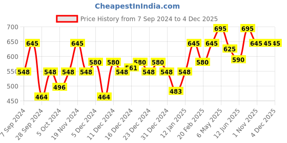 myntra.com PAC SuperBrowww Smudge Proof Cream 6 g - Burnt Umber 04 pac Price History Graph from 7 Sep 2024 to 3 Dec 2025