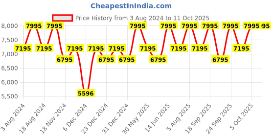 myntra.com PAC Synthetic Series - 25 Brushes pac Price History Graph from 3 Aug 2024 to 11 Oct 2025