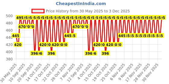 myntra.com PAC Take Cover Concealer - 03 - Butterscotch pac Price History Graph from 30 May 2025 to 2 Dec 2025