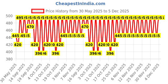 myntra.com PAC Take Cover Concealer - 04 - Creme Buff pac Price History Graph from 30 May 2025 to 5 Dec 2025