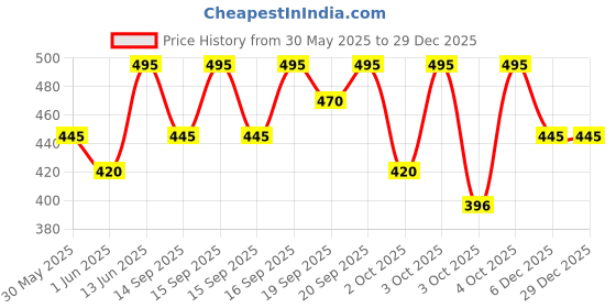 myntra.com PAC Take Cover Concealer - 06 - Skinny Dip pac Price History Graph from 30 May 2025 to 29 Dec 2025