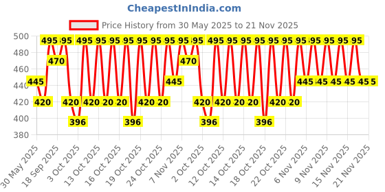 myntra.com PAC Take Cover Concealer - 10 - Honey Drop pac Price History Graph from 30 May 2025 to 21 Nov 2025