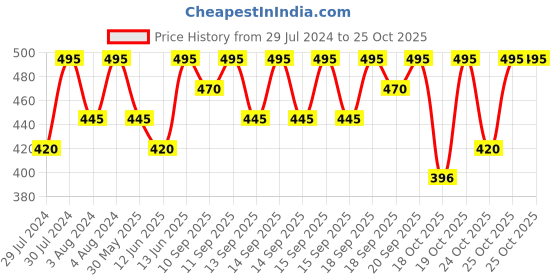 myntra.com PAC Take Cover Concealer - 11 - Birthday Suit pac Price History Graph from 29 Jul 2024 to 25 Oct 2025