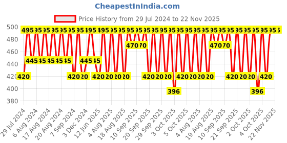 myntra.com PAC Take Cover Concealer - 14 - Twisted Toffee pac Price History Graph from 29 Jul 2024 to 22 Nov 2025