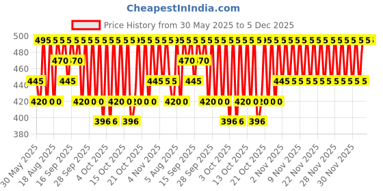 myntra.com PAC Take Cover Concealer - 18 - Hot Cocoa pac Price History Graph from 30 May 2025 to 5 Dec 2025