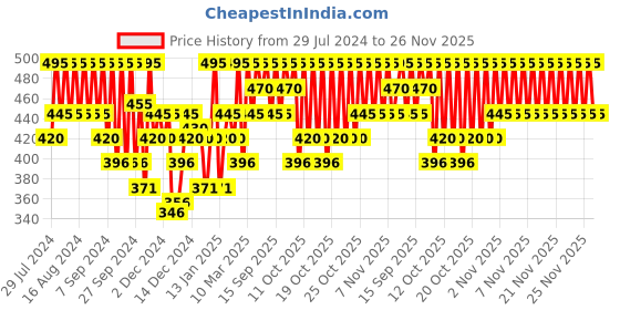 myntra.com PAC Take Cover Concealer - 23 - Banana Split pac Price History Graph from 29 Jul 2024 to 26 Nov 2025