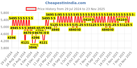 myntra.com PAC Take Cover Eye Shadow Book 1.1 g x 85 - Shade X85 pac Price History Graph from 29 Jul 2024 to 23 Nov 2025