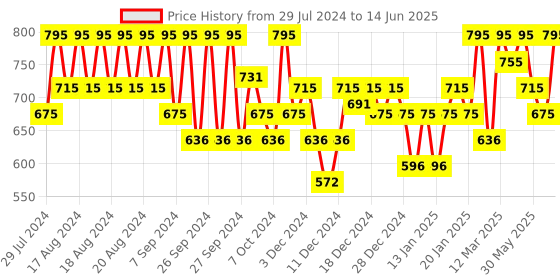 myntra.com PAC Take Cover Matte Full Coverage Compact Powder - Caramel Pop 09 pac Price History Graph from 29 Jul 2024 to 14 Jun 2025