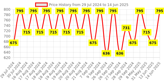 myntra.com PAC Take Cover Matte Full Coverage Compact Powder - Coco Shell 08 pac Price History Graph from 29 Jul 2024 to 14 Jun 2025