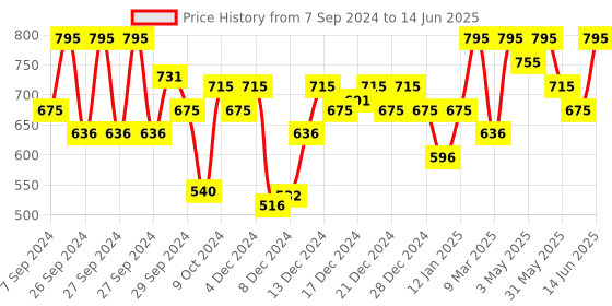 myntra.com PAC Take Cover Matte Full Coverage Compact Powder - Coco Splash 20 pac Price History Graph from 7 Sep 2024 to 14 Jun 2025