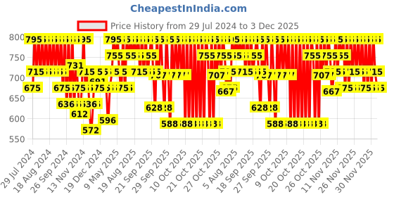 myntra.com PAC Take Cover Matte Full Coverage Compact Powder - Coconut Shot 03 pac Price History Graph from 29 Jul 2024 to 3 Dec 2025