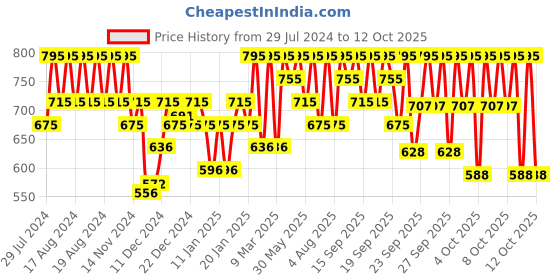 myntra.com PAC Take Cover Matte Full Coverage Compact Powder - Midnight Cookie 07 pac Price History Graph from 29 Jul 2024 to 12 Oct 2025