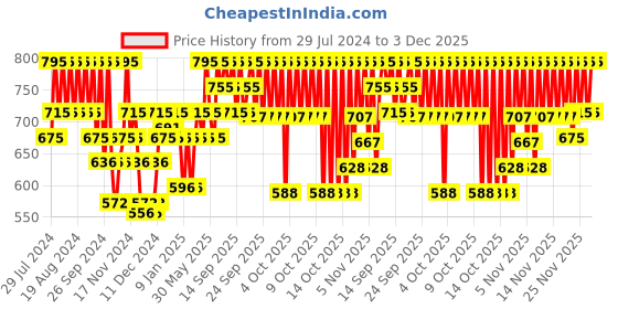 myntra.com PAC Take Cover Matte Full Coverage Compact Powder - Sweet Vanilla 04 pac Price History Graph from 29 Jul 2024 to 3 Dec 2025