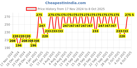 myntra.com PAC Tapered Lash - 52 pac Price History Graph from 17 Nov 2024 to 8 Oct 2025