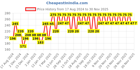 myntra.com PAC Tapered Lash - 58 pac Price History Graph from 17 Aug 2024 to 30 Nov 2025