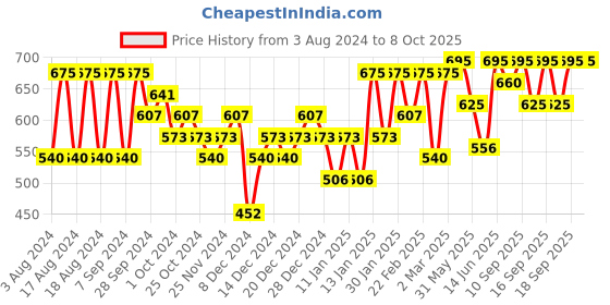 myntra.com PAC Timeless Matte Liquid Lipstick 6.5 ml - Bombshell pac Price History Graph from 3 Aug 2024 to 8 Oct 2025