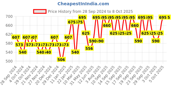 myntra.com PAC Timeless Matte Liquid Lipstick 6.5 ml - Flirtini pac Price History Graph from 28 Sep 2024 to 8 Oct 2025