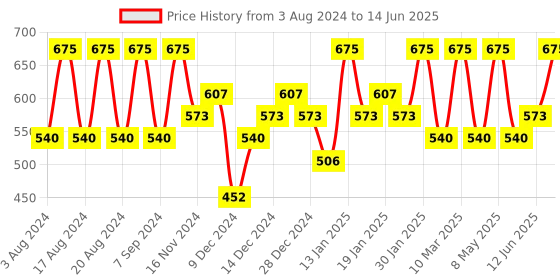 myntra.com PAC Timeless Matte Liquid Lipstick 6.5 ml - Me-Key pac Price History Graph from 3 Aug 2024 to 14 Jun 2025