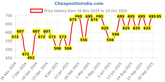 myntra.com PAC Timeless Matte Liquid Lipstick 6.5 ml - Nutty Doodle pac Price History Graph from 16 Nov 2024 to 10 Oct 2025