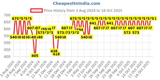 myntra.com PAC Timeless Matte Liquid Lipstick 6.5 ml - Wild Pink pac Price History Graph from 3 Aug 2024 to 17 Oct 2025