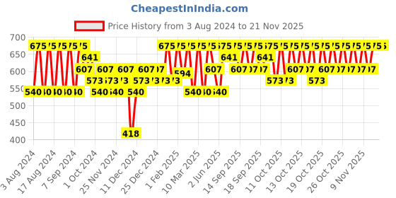 myntra.com PAC Timeless Matte Waterproof & Long-Lasting Liquid Lipstick 6.5ml - Berryliscous pac Price History Graph from 3 Aug 2024 to 19 Nov 2025