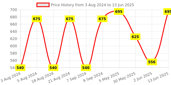 myntra.com PAC Timeless Matte Waterproof & Long-Lasting Liquid Lipstick 6.5ml - Broken Heart pac Price History Graph from 3 Aug 2024 to 13 Jun 2025