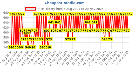 myntra.com PAC Timeless Matte Waterproof & Long-Lasting Liquid Lipstick 6.5ml - Classic Red pac Price History Graph from 3 Aug 2024 to 19 Nov 2025