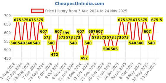 myntra.com PAC Timeless Matte Waterproof & Long-Lasting Liquid Lipstick 6.5ml - Love Bite pac Price History Graph from 3 Aug 2024 to 23 Nov 2025