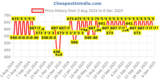 myntra.com PAC Timeless Matte Waterproof & Long-Lasting Liquid Lipstick 6.5ml - Love Potion pac Price History Graph from 3 Aug 2024 to 5 Dec 2025
