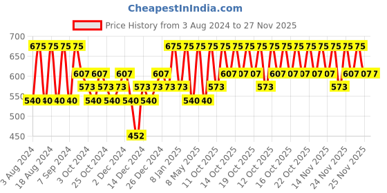 myntra.com PAC Timeless Matte Waterproof & Long-Lasting Liquid Lipstick 6.5ml - Pink Princess pac Price History Graph from 3 Aug 2024 to 27 Nov 2025