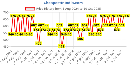 myntra.com PAC Timeless Matte Waterproof & Long-Lasting Liquid Lipstick 6.5ml - Posh pac Price History Graph from 3 Aug 2024 to 9 Oct 2025