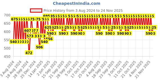 myntra.com PAC Timeless Matte Waterproof & Long-Lasting Liquid Lipstick 6.5ml - Rose Tea pac Price History Graph from 3 Aug 2024 to 24 Nov 2025