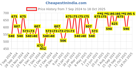 myntra.com PAC Timeless Matte Waterproof & Long-Lasting Liquid Lipstick 6.5ml - Smirk pac Price History Graph from 7 Sep 2024 to 18 Oct 2025