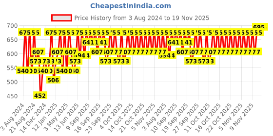 myntra.com PAC Timeless Matte Waterproof & Long-Lasting Liquid Lipstick 6.5ml - The Grind pac Price History Graph from 3 Aug 2024 to 19 Nov 2025