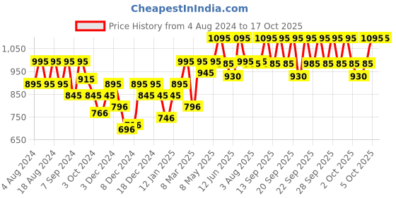 myntra.com PAC Total Clean Cleansing Balm pac Price History Graph from 4 Aug 2024 to 16 Oct 2025