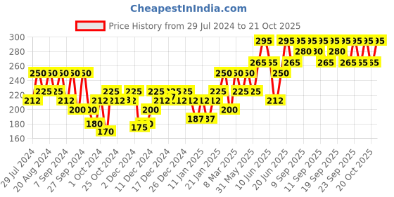 myntra.com PAC Total Clean Mini Makeup Cleansing Balm with Shea Butter - 10g pac Price History Graph from 29 Jul 2024 to 21 Oct 2025