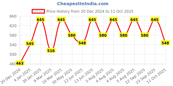 myntra.com PAC Transparent Two Way Gel pac Price History Graph from 20 Dec 2024 to 11 Oct 2025