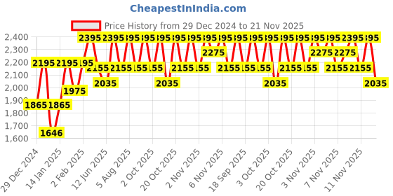 myntra.com PAC Trio Glow Silky Smooth Baked Highlighter X3 - Gold pac Price History Graph from 29 Dec 2024 to 21 Nov 2025