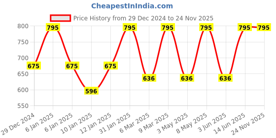 myntra.com PAC Water-Resistant & Non-Drying Matte XOXO Lip Crayon - Hug Cartel pac Price History Graph from 29 Dec 2024 to 24 Nov 2025