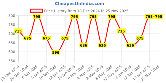 myntra.com PAC Water-Resistant & Non-Drying Matte XOXO Lip Crayon - Love Bug pac Price History Graph from 18 Dec 2024 to 24 Nov 2025