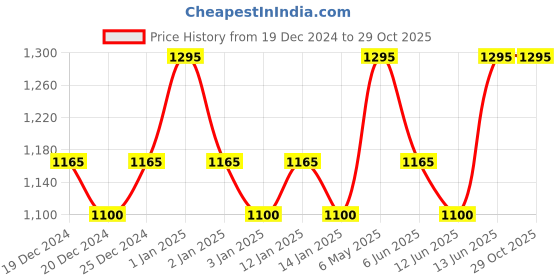 myntra.com PAC Waterproof & Long-Lasting Spotlight Liquid Foundation 30ml - Coconut Cloud 01 pac Price History Graph from 19 Dec 2024 to 28 Oct 2025