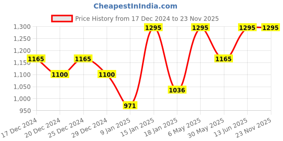 myntra.com PAC Waterproof & Long-Lasting Spotlight Liquid Foundation 30ml - Custard Drizzle 06 pac Price History Graph from 17 Dec 2024 to 22 Nov 2025
