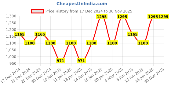 myntra.com PAC Waterproof & Long-Lasting Spotlight Liquid Foundation 30ml - Mocha Cream 11 pac Price History Graph from 17 Dec 2024 to 30 Nov 2025