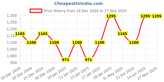 myntra.com PAC Waterproof & Long-Lasting Spotlight Liquid Foundation 30ml - Toasted Hazelnut 10 pac Price History Graph from 19 Dec 2024 to 26 Nov 2025