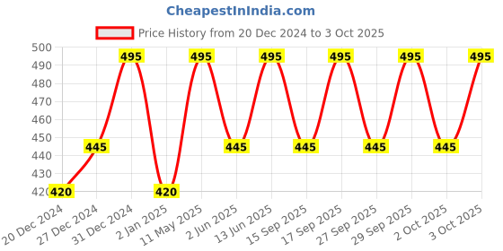 myntra.com PAC X JOVITA Concealer Buffer Brush - Silver pac Price History Graph from 20 Dec 2024 to 3 Oct 2025
