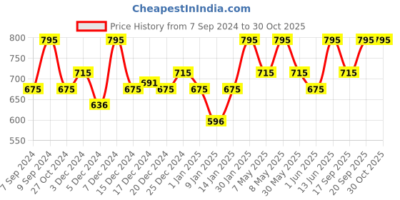 myntra.com PAC X Sarah Lightweight Dewy Liquid Blush 4 g - Fudge Me Not pac Price History Graph from 7 Sep 2024 to 29 Oct 2025