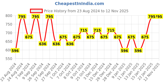 myntra.com PAC X Sarah Lightweight Dewy Liquid Blush 4 g - Turkish Delight pac Price History Graph from 23 Aug 2024 to 11 Nov 2025